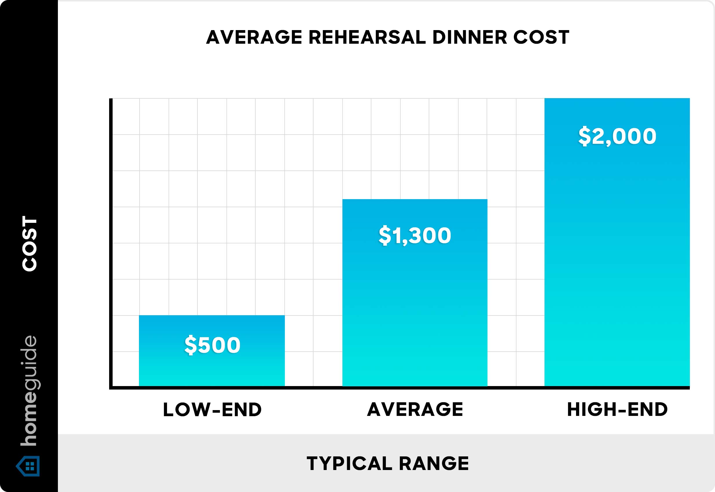 How Much Does a Rehearsal Dinner Cost? Factors & Estimates