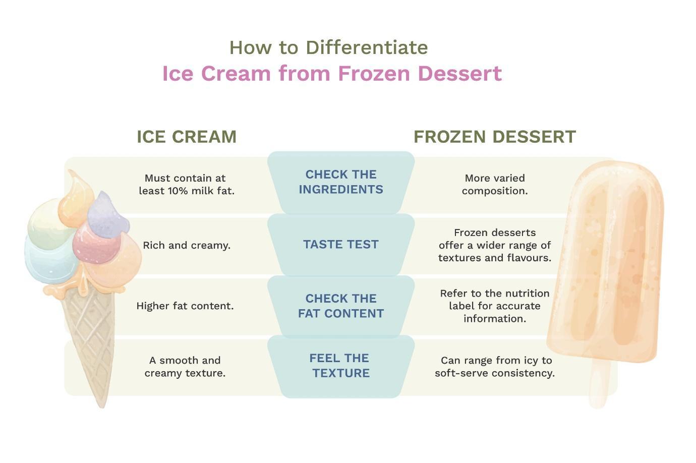 Frozen Dairy Dessert vs Ice Cream: Key Differences You Need to Know