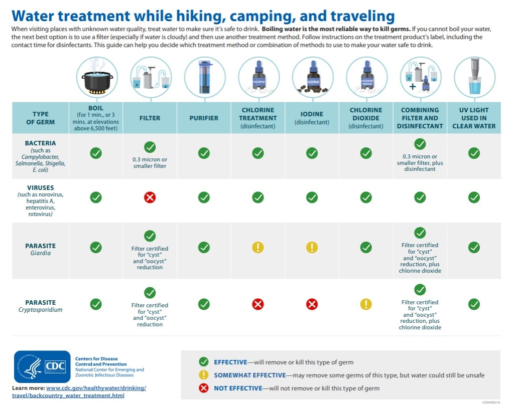 How Safe Is The Drinking Water in Camp for You? Learn Before You Go